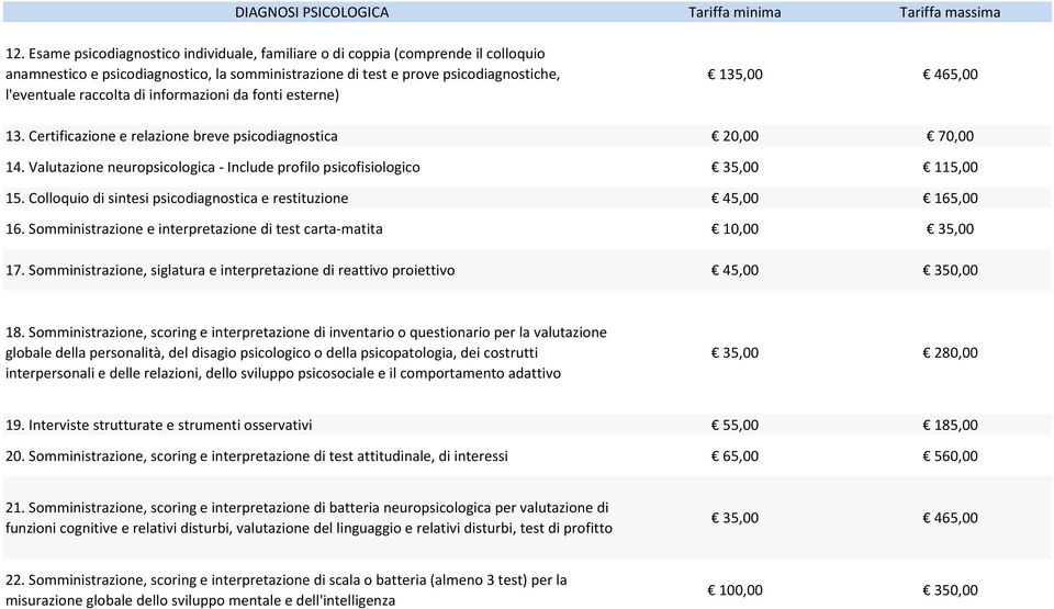 informazioni da fonti esterne) 135,00 465,00 13. Certificazione e relazione breve psicodiagnostica 20,00 70,00 14. Valutazione neuropsicologica - Include profilo psicofisiologico 35,00 115,00 15.