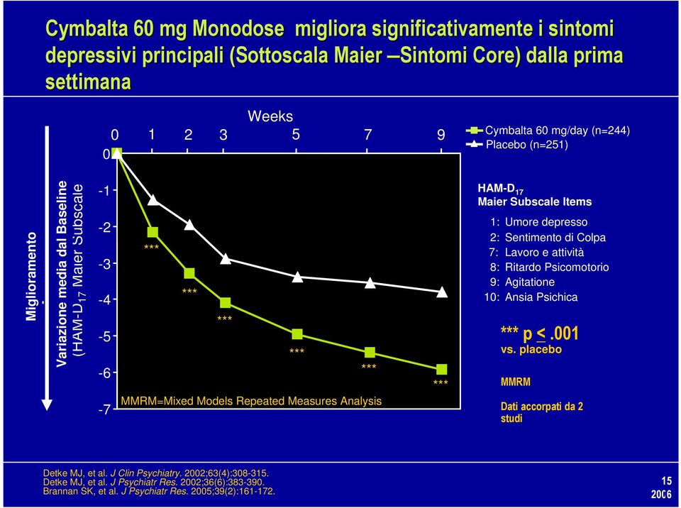 Analysis HAM-D 17 Maier Subscale Items 1: Umore depresso 2: Sentimento di Colpa 7: Lavoro e attività 8: Ritardo Psicomotorio 9: Agitatione 10: Ansia Psichica p <.001 vs.