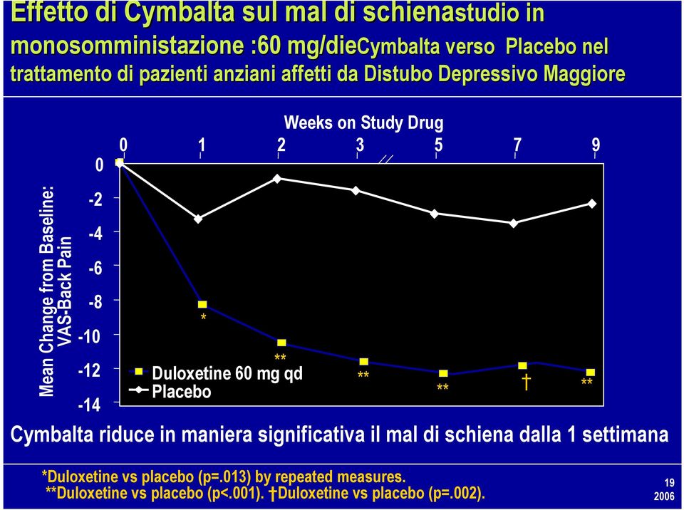 Study Drug 0 1 2 3 5 7 9 * ** Duloxetine 60 mg qd Placebo ** ** ** Cymbalta riduce in maniera significativa il mal di schiena dalla