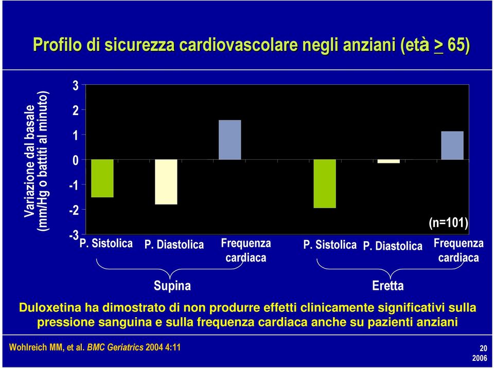 Diastolica Frequenza cardiaca P. Sistolica P.