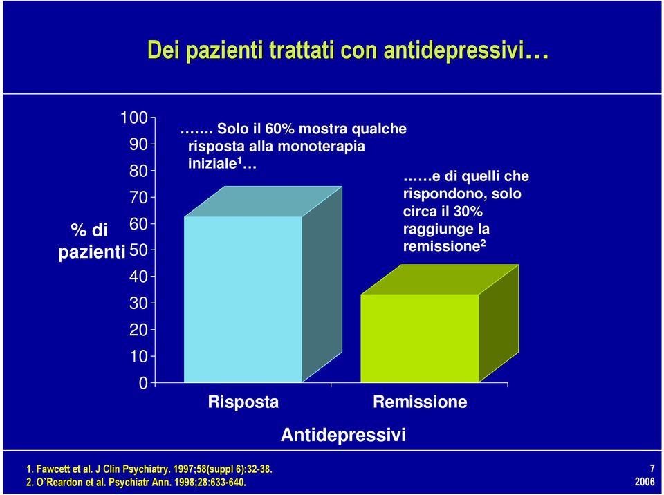 solo circa il 30% raggiunge la remissione 2 Risposta Remissione Antidepressivi 1.