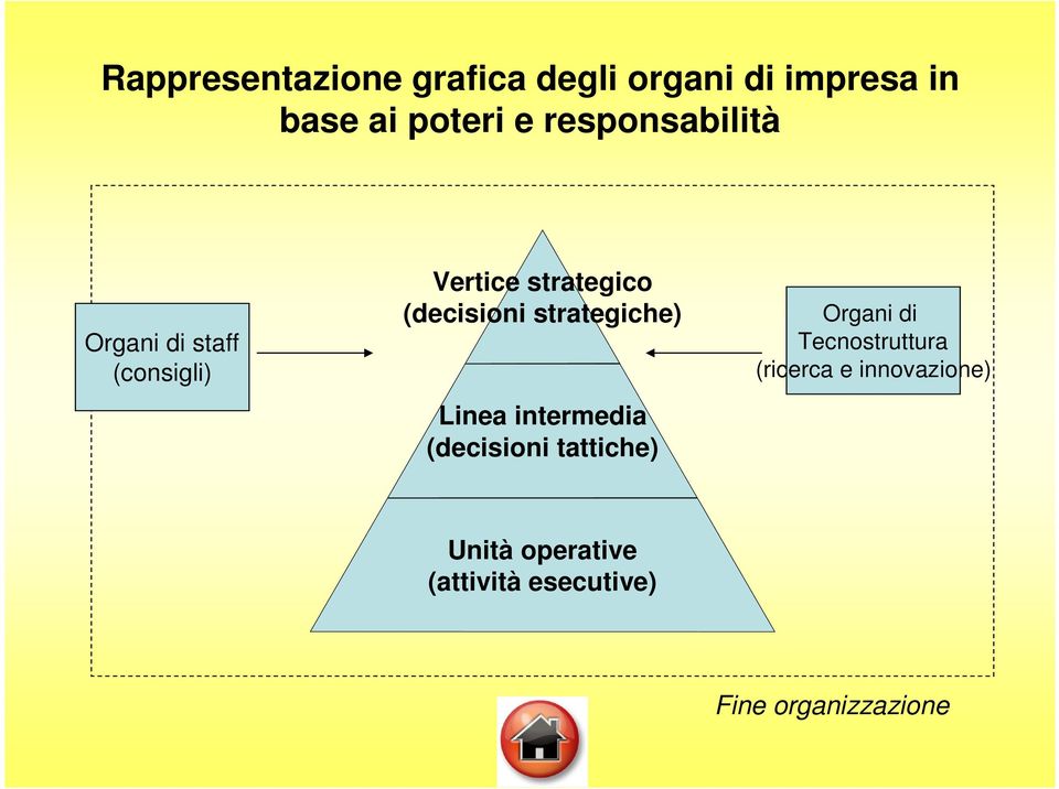 strategiche) Linea intermedia (decisioni tattiche) Organi di