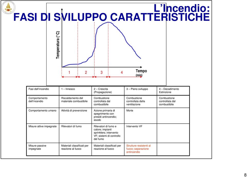 Attività di prevenzione Azione primaria di spegnimento con presidi antincendio; esodo Morte Misure attive impegnate Rilevatori di fumo Rilevatori di fumo e calore; impianti sprinklers; intervento VF;