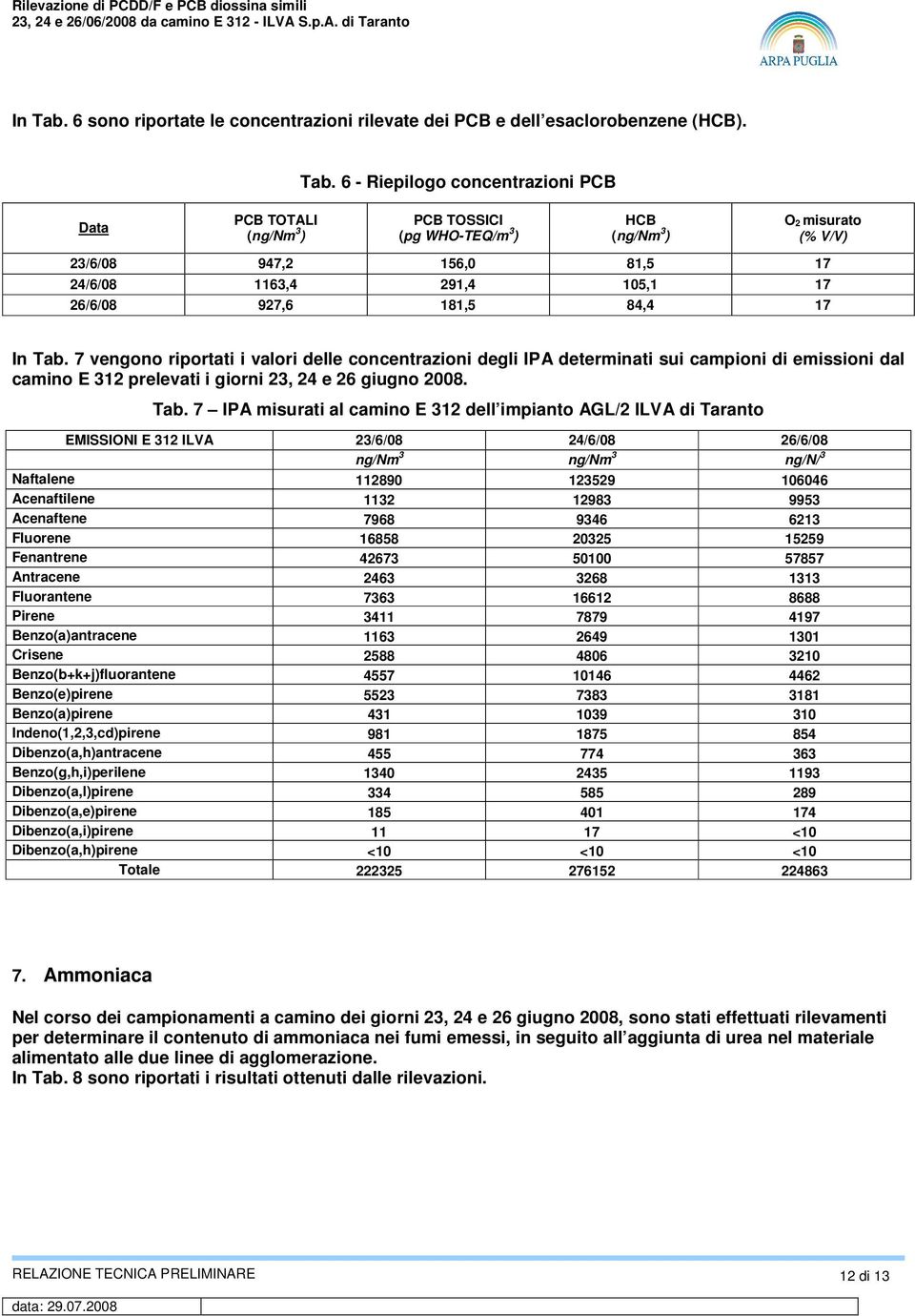 6 - Riepilogo concentrazioni PCB Data PCB TOTALI (ng/nm 3 ) PCB TOSSICI (pg WHO-TEQ/m 3 ) HCB (ng/nm 3 ) O 2 misurato (% V/V) 23/6/08 947,2 156,0 81,5 17 24/6/08 1163,4 291,4 105,1 17 26/6/08 927,6