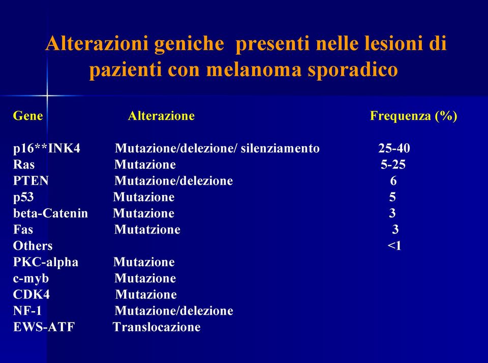 Mutazione/delezione/ silenziamento Mutazione Mutazione/delezione Mutazione Mutazione