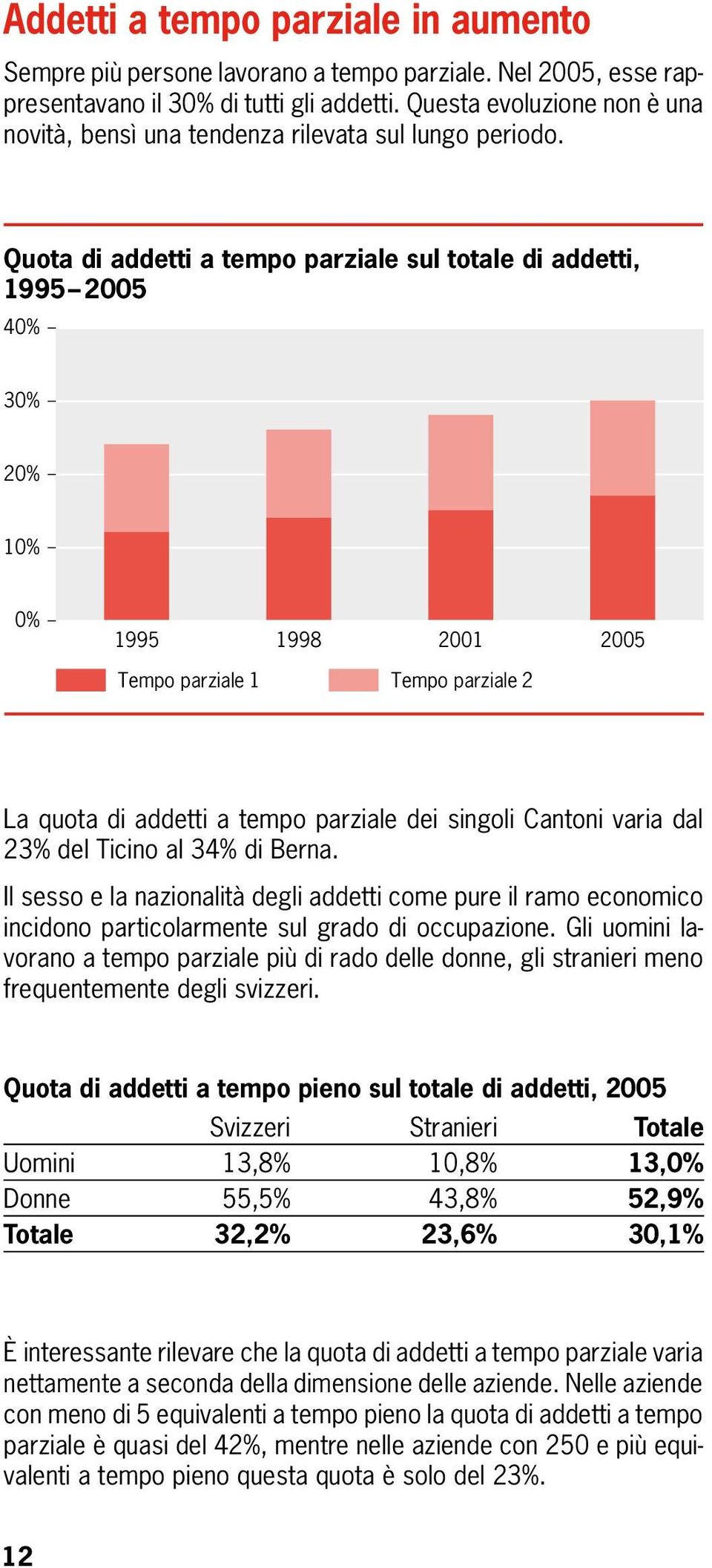 Quota di addetti a tempo parziale sul totale di addetti, 1995 2005 40% 30% 20% 10% 0% 1995 1998 2001 2005 Tempo parziale 1 Tempo parziale 2 La quota di addetti a tempo parziale dei singoli Cantoni