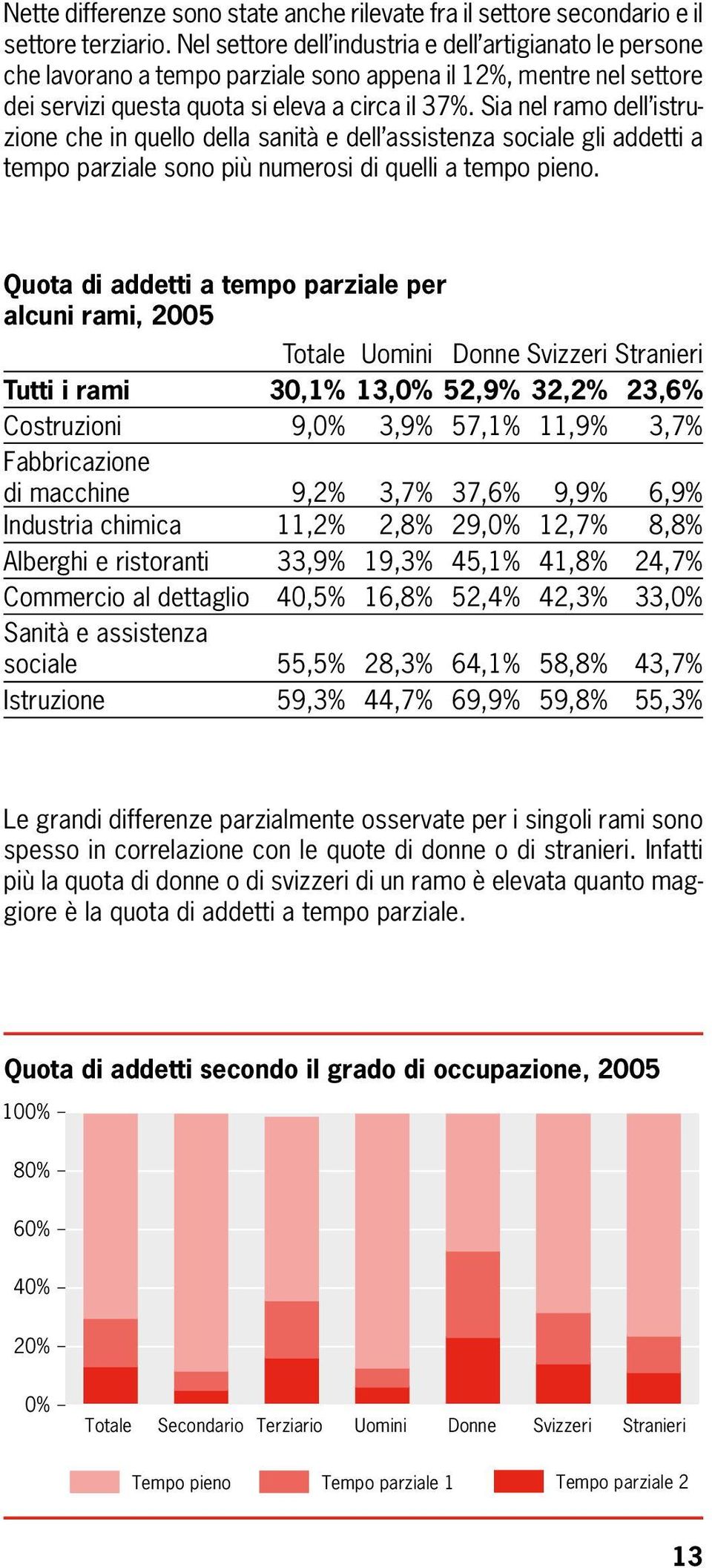 Sia nel ramo dell istruzione che in quello della sanità e dell assistenza sociale gli addetti a tempo parziale sono più numerosi di quelli a tempo pieno.