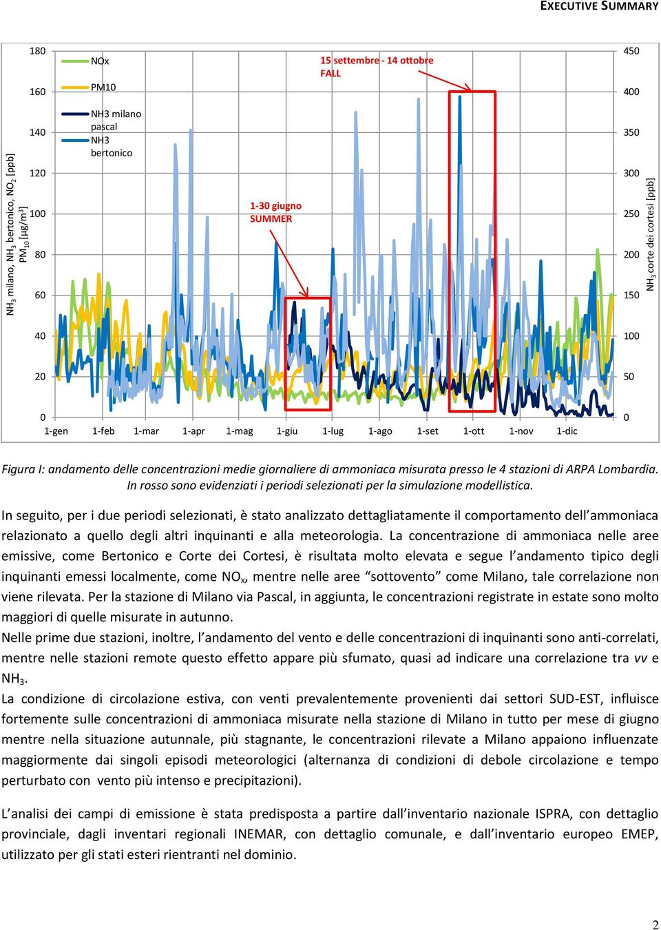 ammoniaca misurata presso le 4 stazioni di ARPA Lombardia. In rosso sono evidenziati i periodi selezionati per la simulazione modellistica.