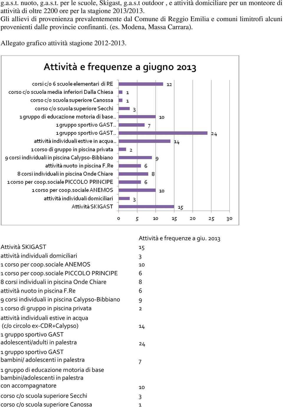 Allegato grafico attività stagione 2012-2013. Attività e frequenze a giu. 2013 Attività SKIGAST 15 attività individuali domiciliari 3 1 corso per coop.sociale ANEMOS 10 1 corso per coop.