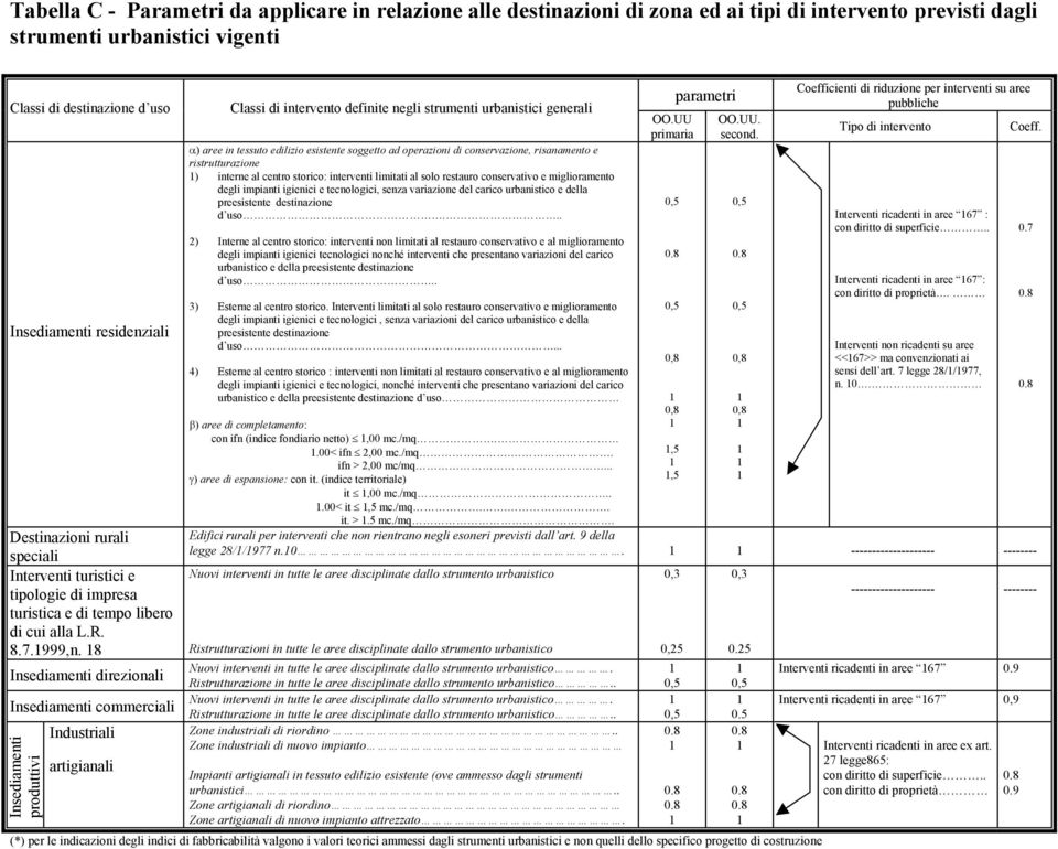 8 Insediamenti direzionali Insediamenti commerciali Insediamenti produttivi Industriali artigianali Classi di intervento definite negli strumenti urbanistici generali α) aree in tessuto edilizio