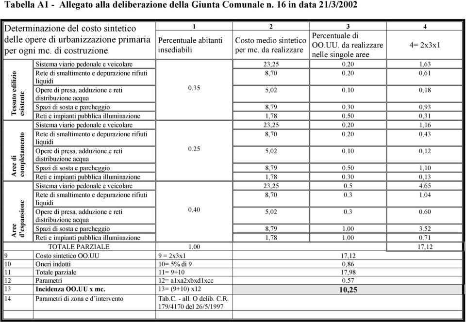 da realizzare nelle singole aree Sistema viario pedonale e veicolare 23,25 0.20,63 Rete di smaltimento e depurazione rifiuti 8,70 0.20 0,6 liquidi Opere di presa, adduzione e reti 0.35 5,02 0.