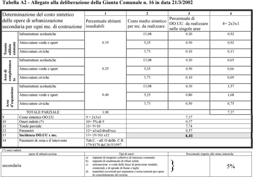 20 0,92 Tessuto edilizio esistente Aree di completamen to Aree d espansione Attrezzature verde e sport 0.35 5,25 0.50 0,92 Attrezzature civiche 3,73 0.0 0,3 Infrastrutture scolastiche 3,08 0.