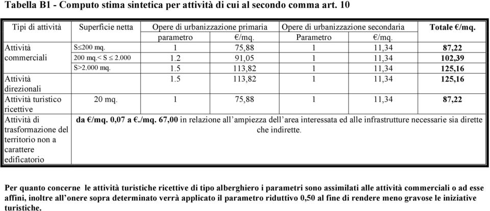 urbanizzazione primaria Opere di urbanizzazione secondaria Totale /mq. parametro /mq. Parametro /mq. S 200 mq. 75,88,34 87,22 200 mq.< S 2.000.2 9,05,34 02,39 S>2.000 mq..5 3,82,34 25,6.