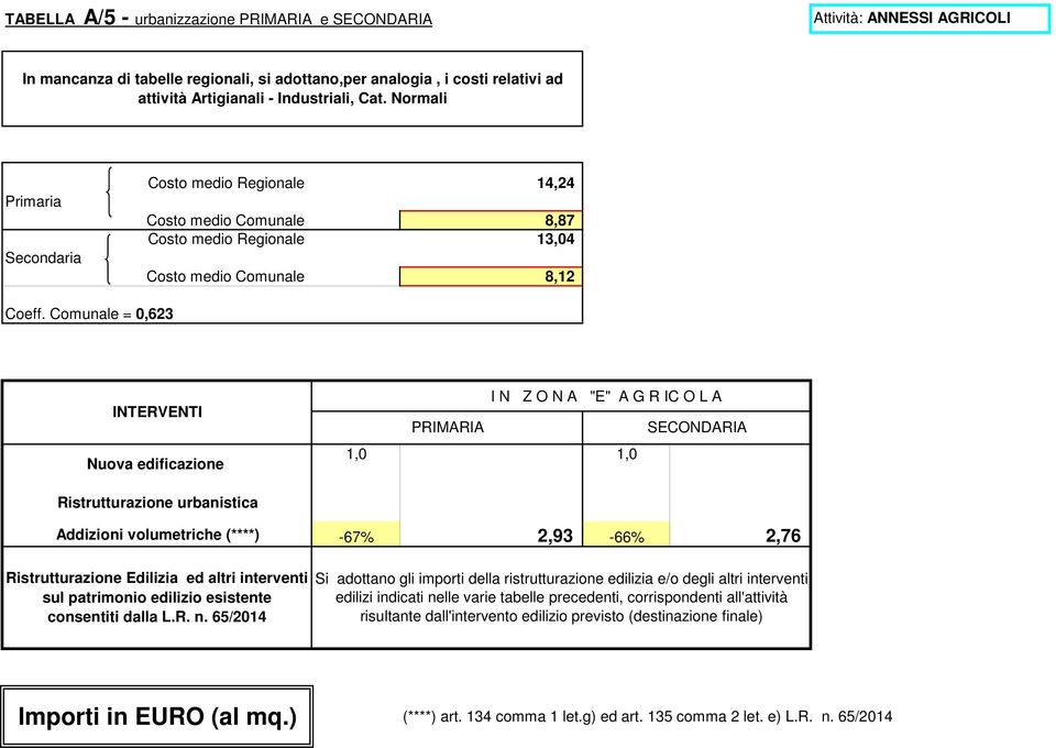 PRIMARIA SECONDARIA 1,0 1,0 Ristrutturazione urbanistica 2,93 Addizioni volumetriche (****) -67% -66% 2,76 Ristrutturazione Edilizia ed altri interventi sul patrimonio edilizio esistente consentiti