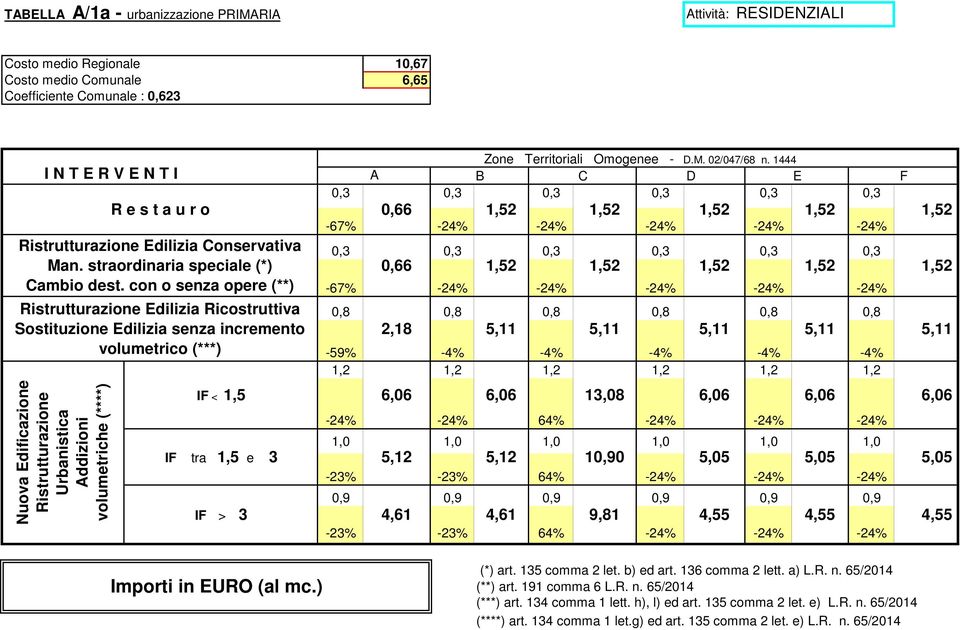 con o senza opere (**) Sostituzione Edilizia senza incremento volumetrico (***) Ristrutturazione Urbanistica Addizioni volumetriche (****) -67% -24% -24% -24% -24% -24% 0,66 1,52 1,52 1,52 1,52