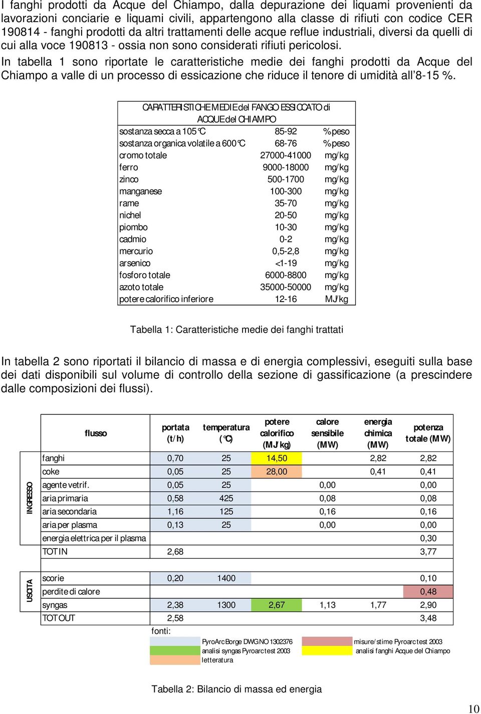 In tabella 1 sono riportate le caratteristiche medie dei fanghi prodotti da Acque del Chiampo a valle di un processo di essicazione che riduce il tenore di umidità all 8-15 %.