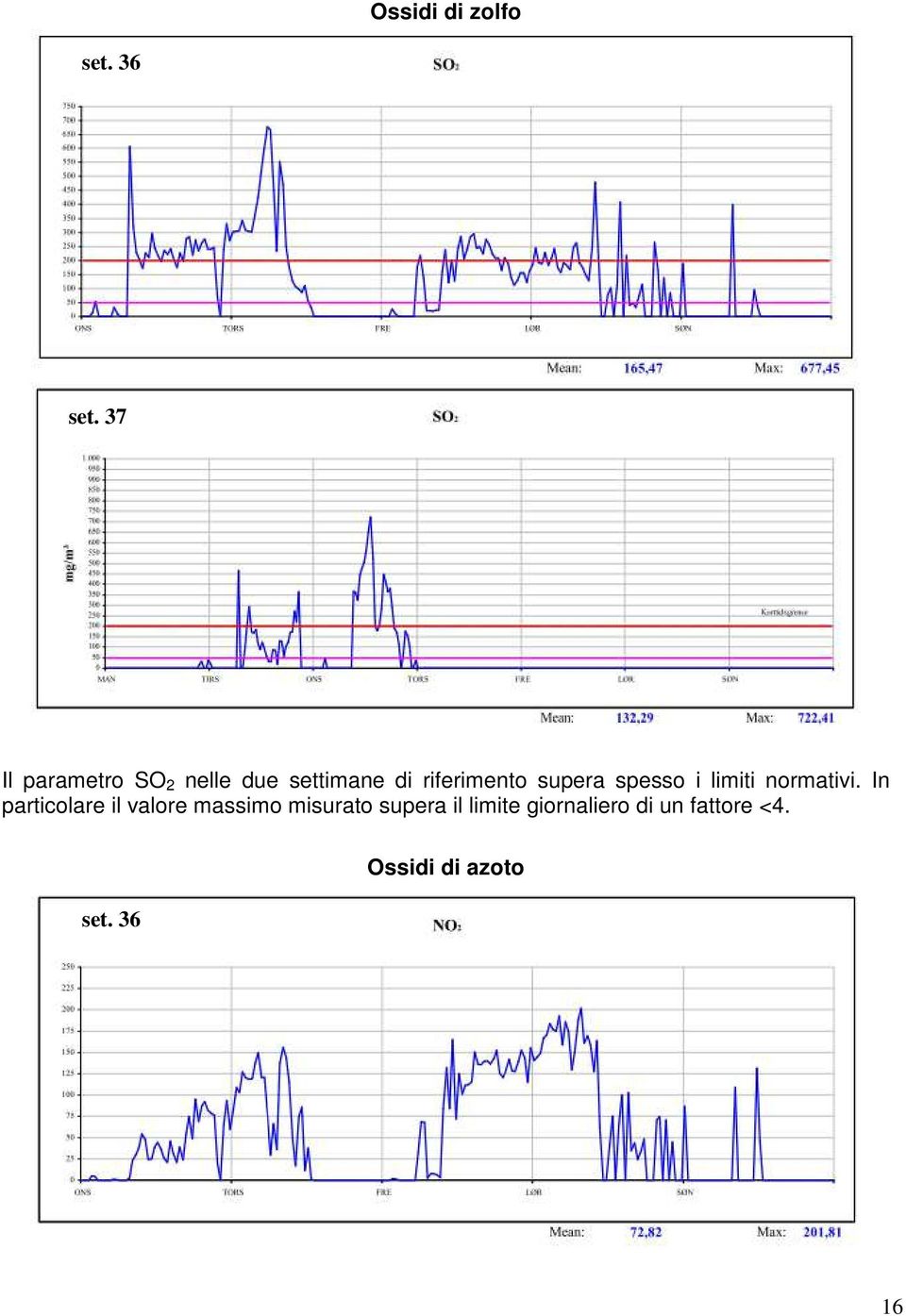 supera spesso i limiti normativi.