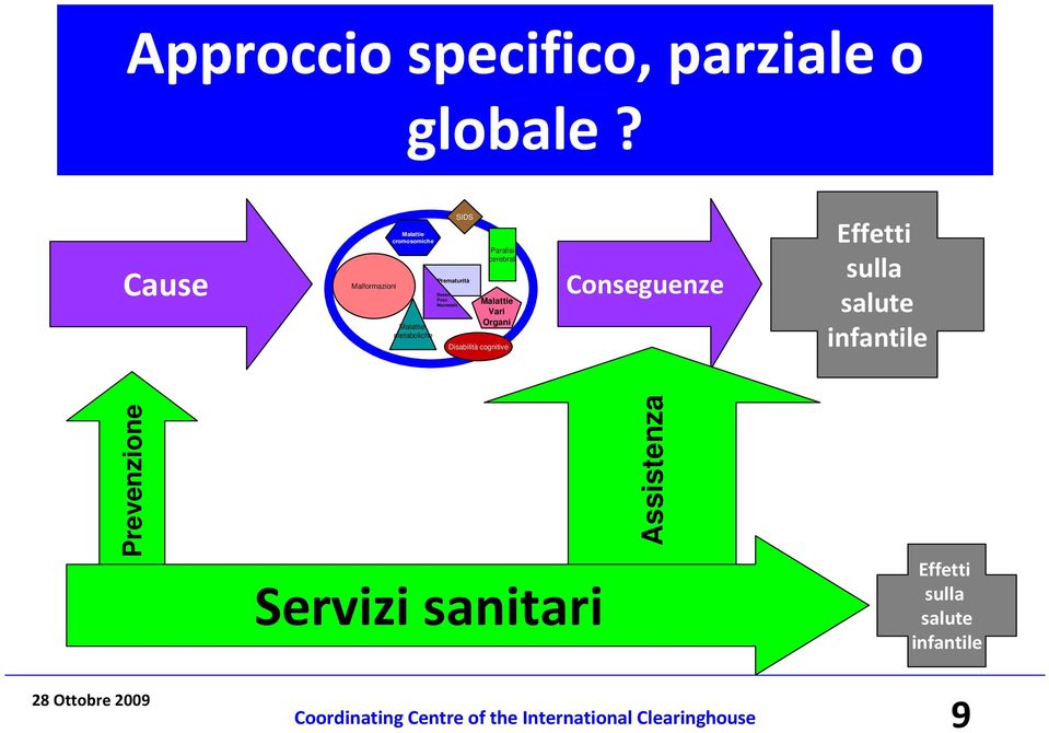 Neonatale SIDS Paralisi cerebrali Malattie Vari Organi Disabilità cognitive Conseguenze