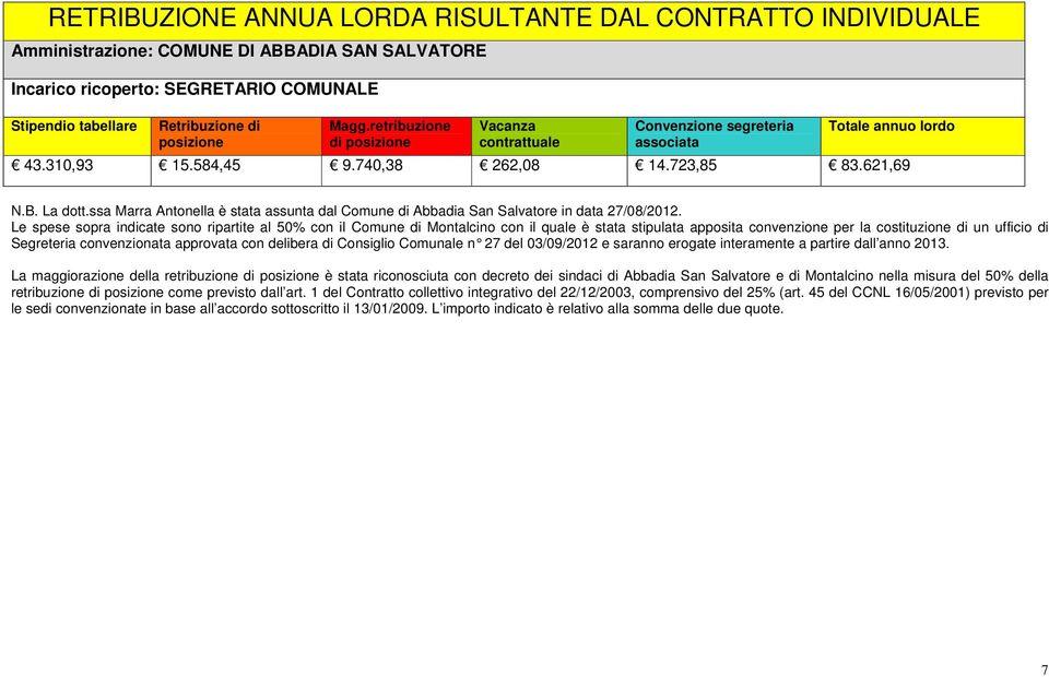 ssa Marra Antonella è stata assunta dal Comune di Abbadia San Salvatore in data 27/08/2012.