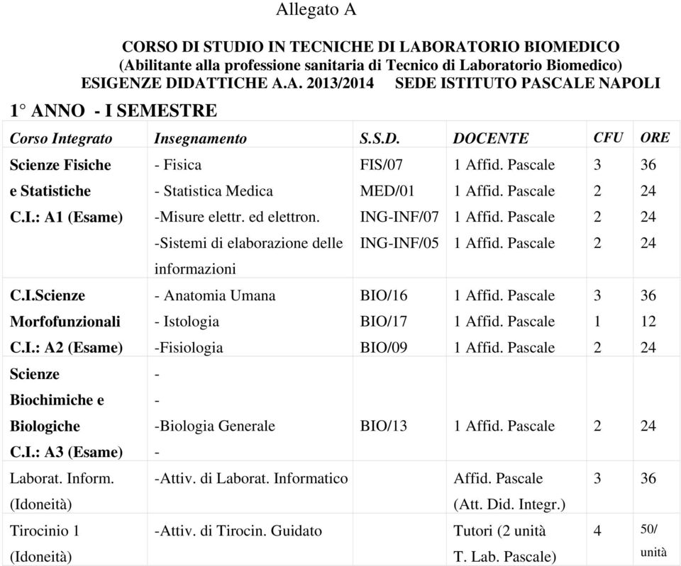 (Idoneità) Tirocinio (Idoneità) Fisica Statistica Medica Misure elettr. ed elettron. Sistemi di elaborazione delle informazioni Anatomia Umana Istologia Fisiologia Biologia Generale Attiv. di Laborat.