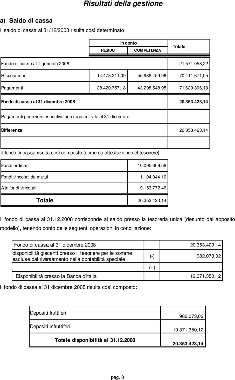 423,14 Pagamenti per azioni esecutive non regolarizzate al 31 dicembre Differenza 20.353.423,14 Il fondo di cassa risulta così composto (come da attestazione del tesoriere): Fondi ordinari 10.095.