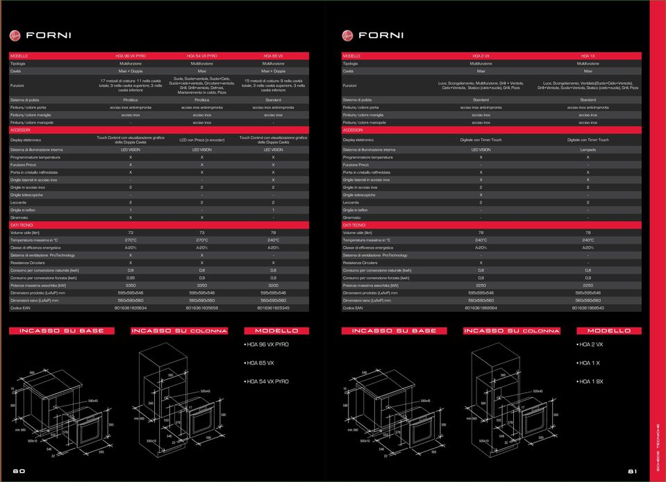 cottura: 9 nella cavità totale, 3 nella cavità superiore, 3 nella cavità inferiore Sistema di pulizia Pirolitica Pirolitica Standard Finitura/colore porta acciao inox anti-impronta acciao inox