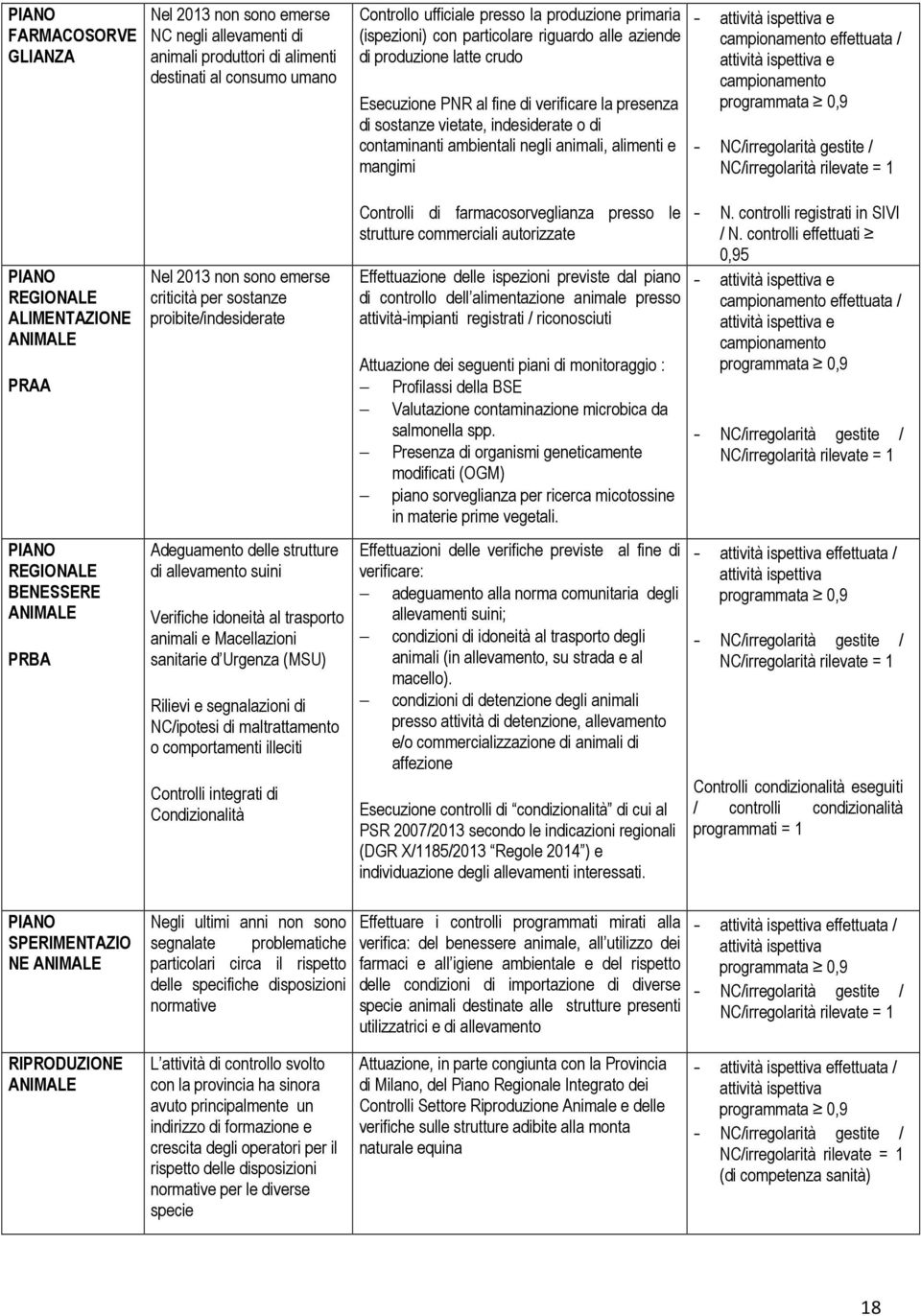 mangimi - attività ispettiva e campionamento effettuata / attività ispettiva e campionamento programmata 0,9 - NC/irregolarità gestite / NC/irregolarità rilevate = 1 PIANO REGIONALE ALIMENTAZIONE