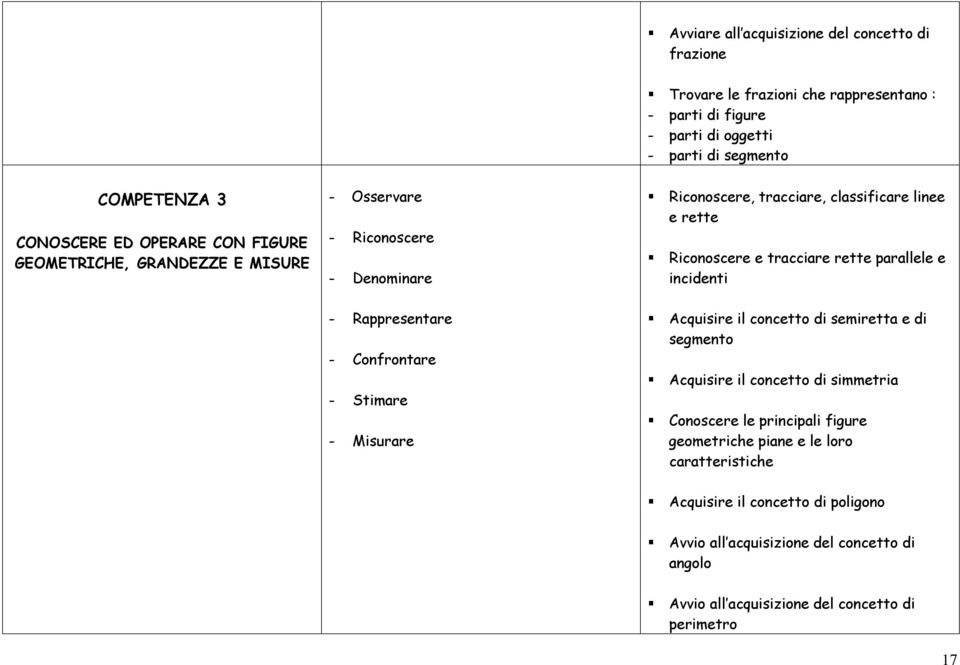 parallele e incidenti - Rappresentare - Confrontare - Stimare - Misurare Acquisire il concetto di semiretta e di segmento Acquisire il concetto di simmetria Conoscere le