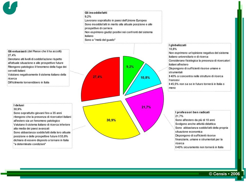 insoddisfatti in merito alla attuale posizione e alle prospettive di carriera Non esprimono giudizi positivi nei confronti del sistema italiano Sono a "metà del guado" 27,4% 9,2% 10,8% I globalizzati