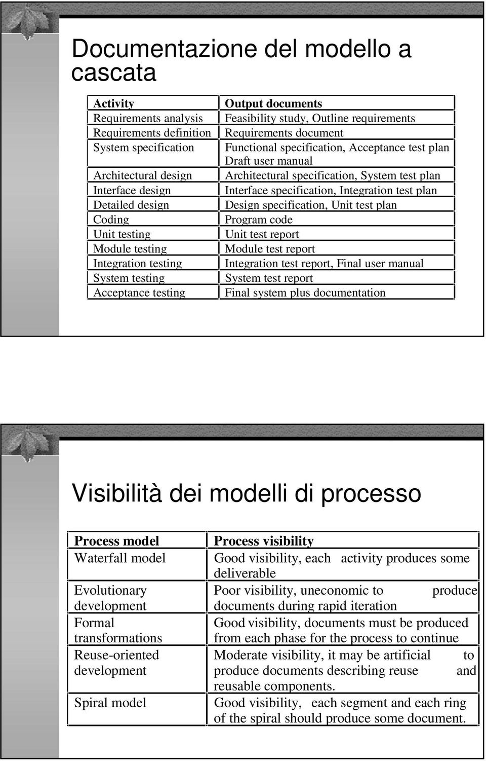 manual Architectural specification, System test plan Interface specification, Integration test plan Design specification, Unit test plan Program code Unit test report Module test report Integration