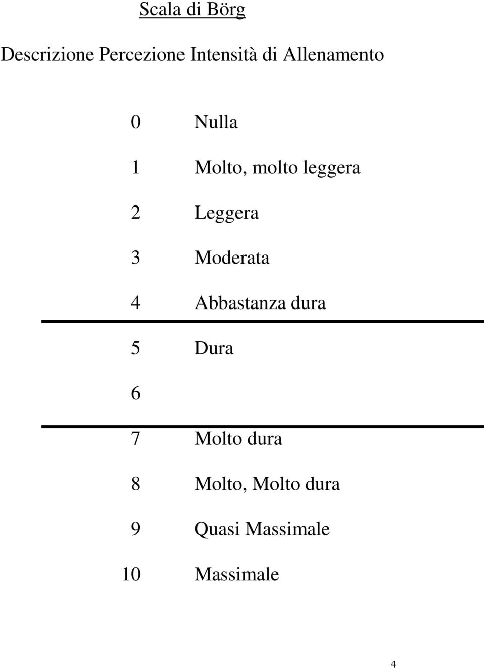 Leggera 3 Moderata 4 Abbastanza dura 5 Dura 6 7