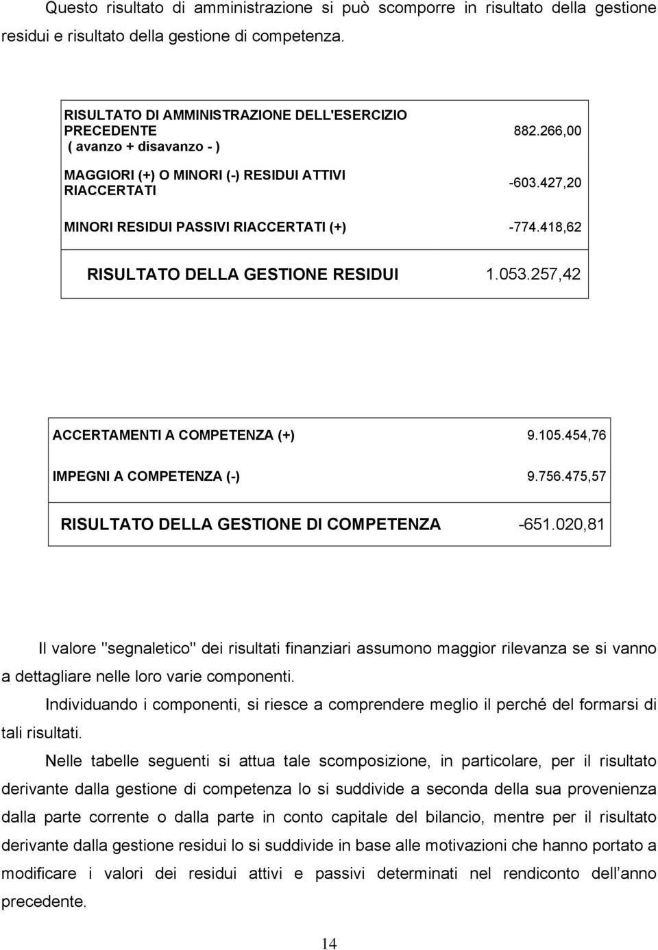 418,62 RISULTATO DELLA GESTIONE RESIDUI 1.053.257,42 ACCERTAMENTI A COMPETENZA (+) 9.105.454,76 IMPEGNI A COMPETENZA (-) 9.756.475,57 RISULTATO DELLA GESTIONE DI COMPETENZA -651.