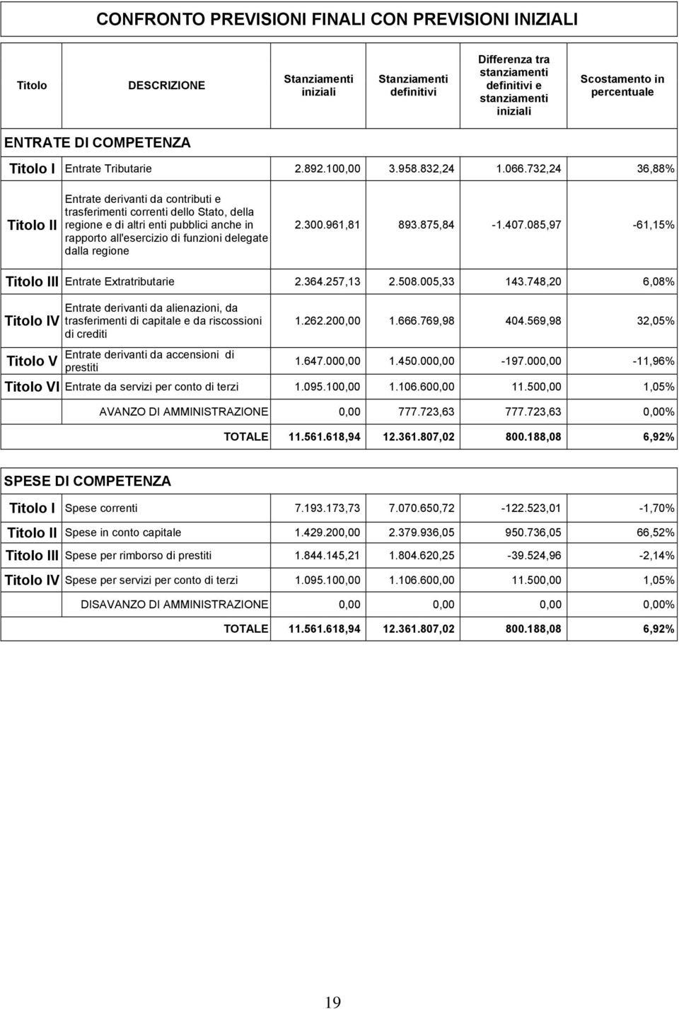 732,24 36,88% Titolo II Entrate derivanti da contributi e trasferimenti correnti dello Stato, della regione e di altri enti pubblici anche in rapporto all'esercizio di funzioni delegate dalla regione