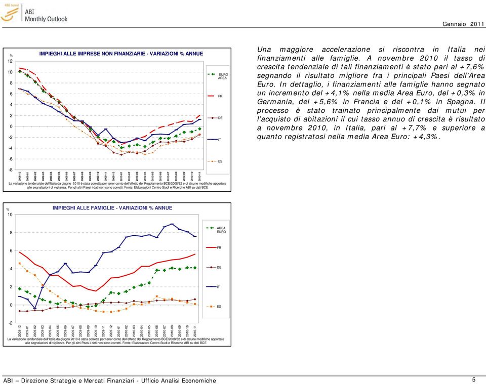 In dettaglio, i finanziamenti alle famiglie hanno segnato un incremento del +4,1% nella media Area Euro, del +0,3% in Germania, del +5,6% in Francia e del +0,1% in Spagna.