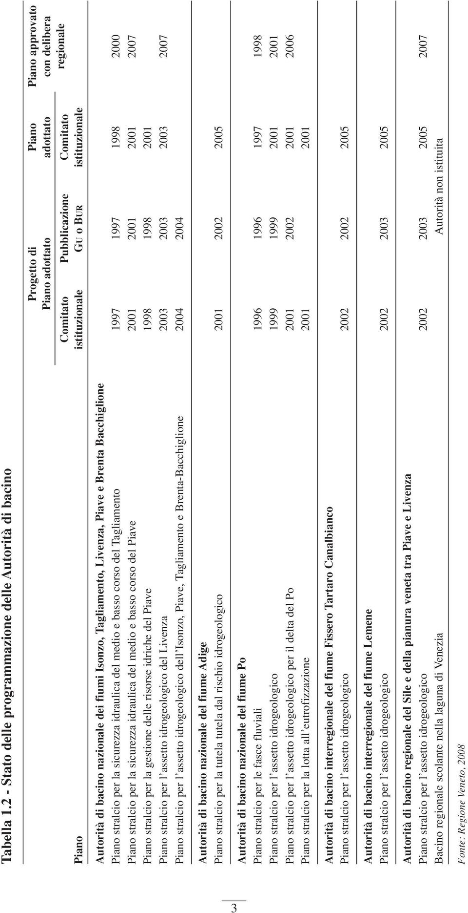 istituzionale Autorità di bacino nazionale dei fiumi Isonzo, Tagliamento, Livenza, Piave e Brenta Bacchiglione Piano stralcio per la sicurezza idraulica del medio e basso corso del Tagliamento 1997