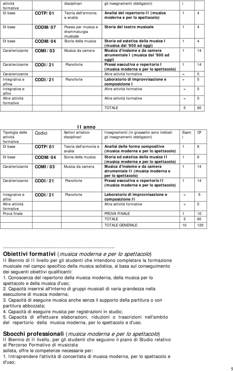 spettacolo) Caratterzzante = 5 Integratva e CODI/21 Panoforte Laboratoro d mprovvsazone e = 5 composzone I Integratve e = 5 = 5 D base COTP/01 Teora dell armona e anals Anals delle forme compostve