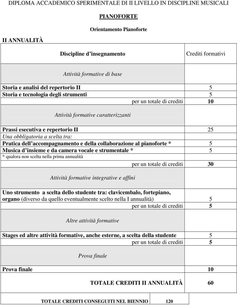 prima annualità Uno strumento a scelta dello studente tra: clavicembalo, fortepiano, organo (diverso da quello eventualmente scelto nella I annualità) 5 Stages ed