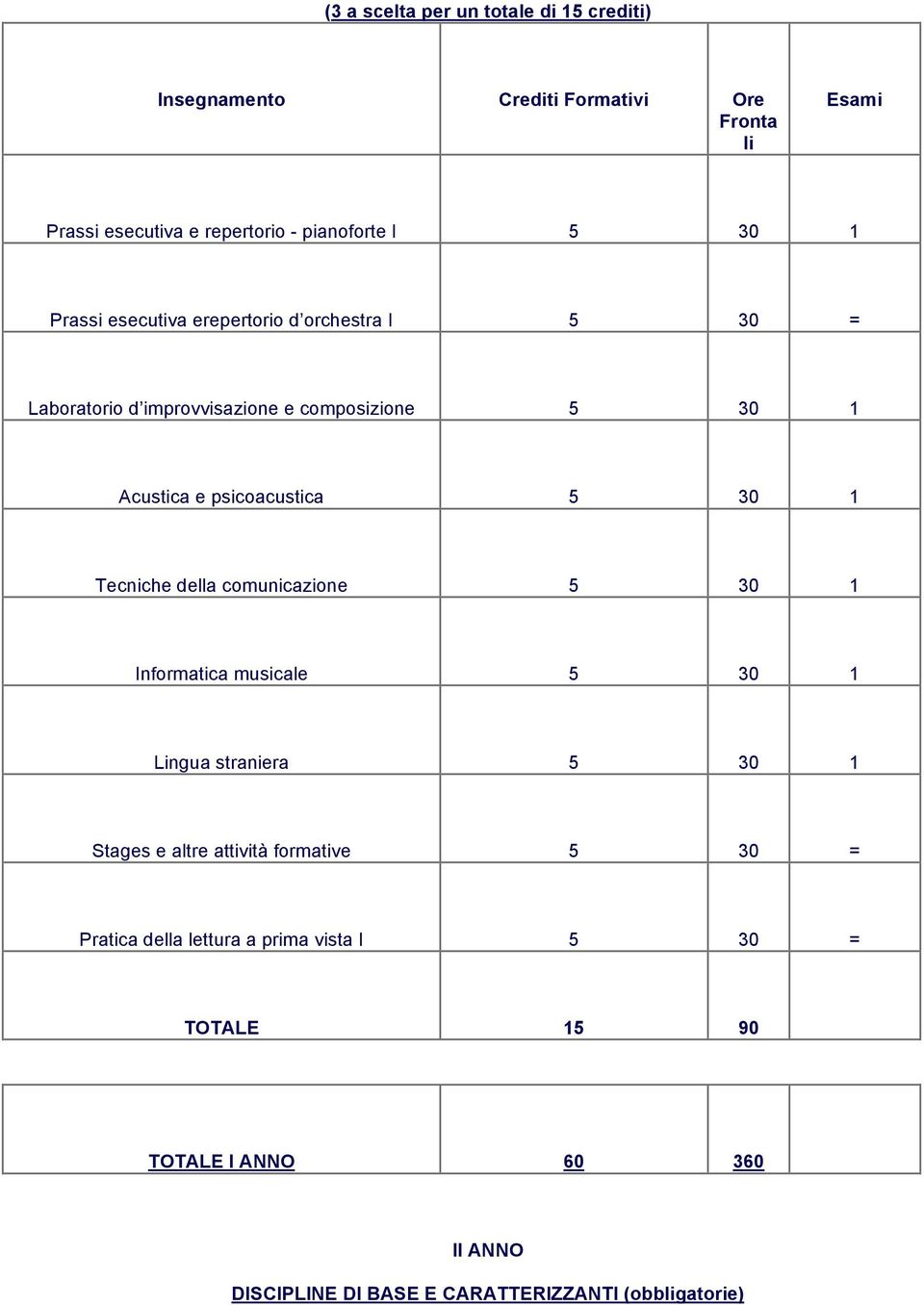 comunicazione 5 30 1 Informatica musicale 5 30 1 Lingua straniera 5 30 1 Stages e altre attività formative 5 30 = Pratica