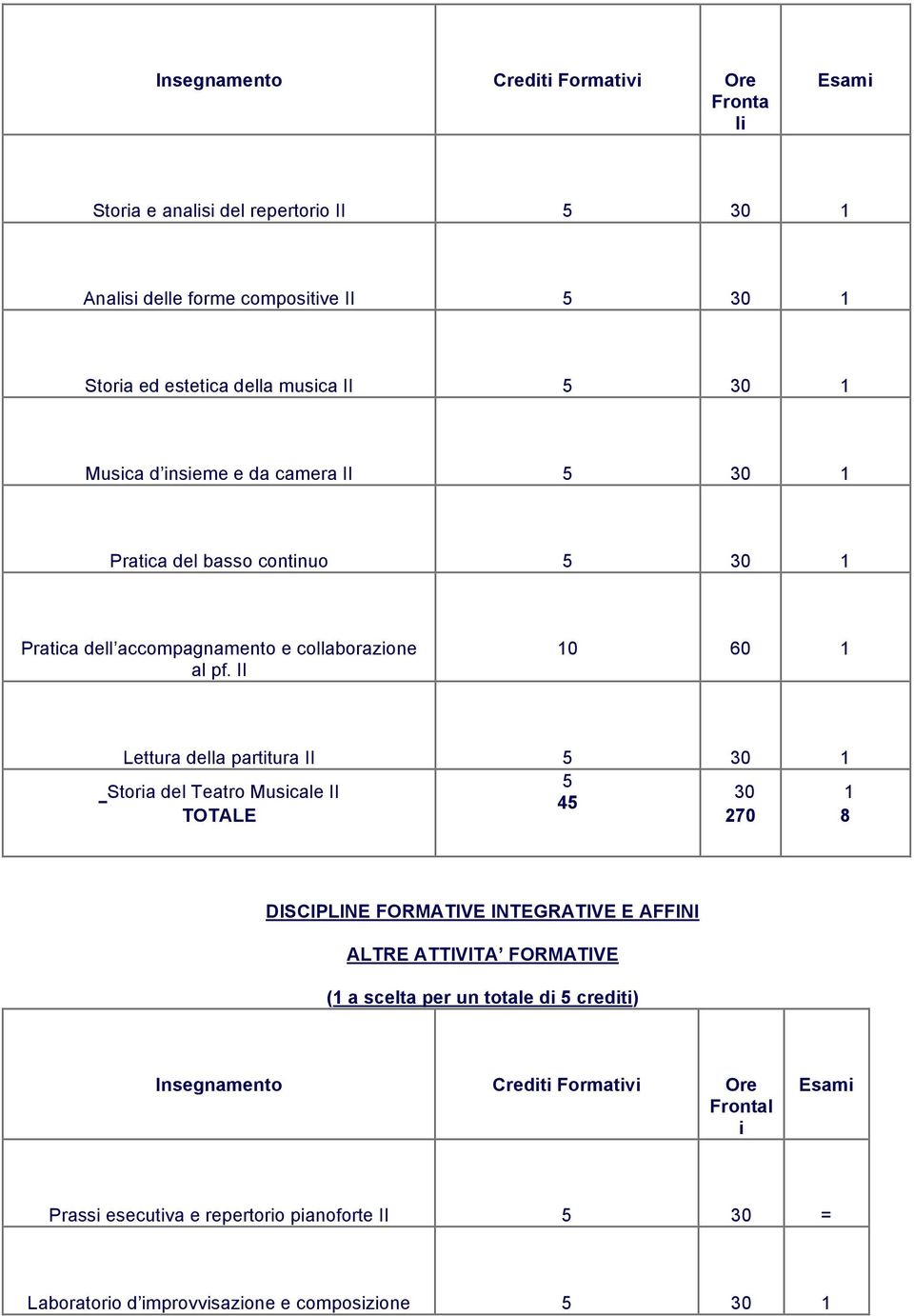 II 10 60 1 Lettura della partitura II 5 30 1 5 Storia del Teatro Musicale II 30 1 45 TOTALE 270 8 DISCIPLINE FORMATIVE INTEGRATIVE E AFFINI