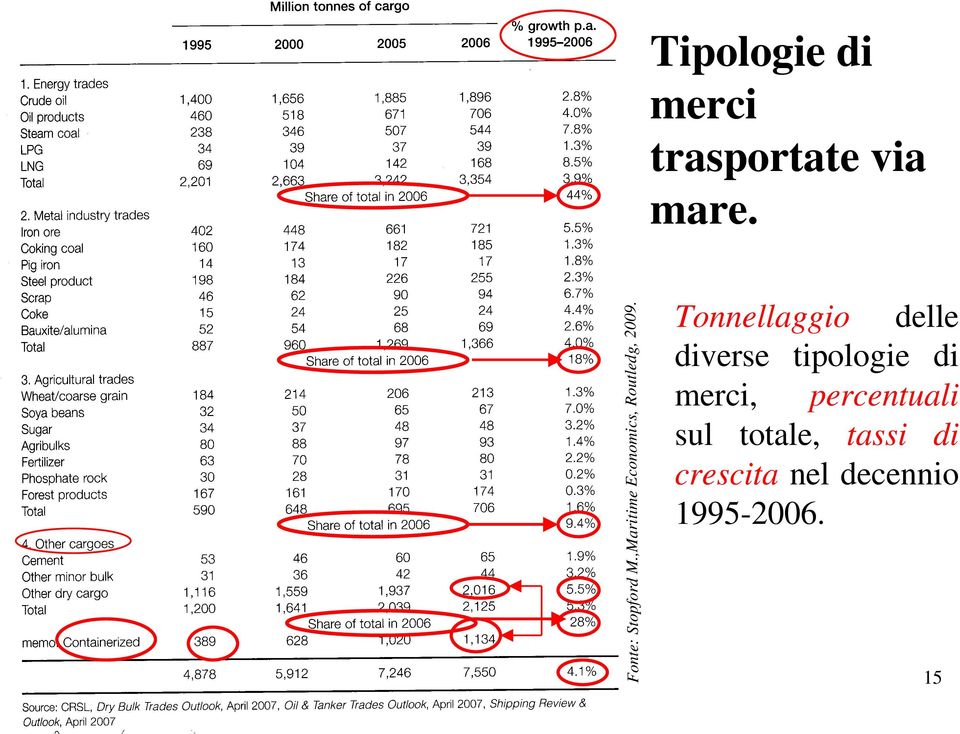 percentuali sul totale, tassi di crescita nel