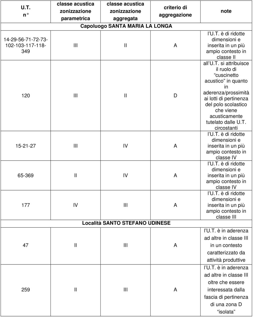 STEFANO UDINESE 47 II III A 259 II III A note l U.T. è di ridotte dimensioni e inserita in un più ampio contesto in classe II all U.T. si attribuisce il ruolo di cuscinetto acustico in quanto in aderenza/prossimità ai lotti di pertinenza del polo scolastico che viene acusticamente tutelato dalle U.