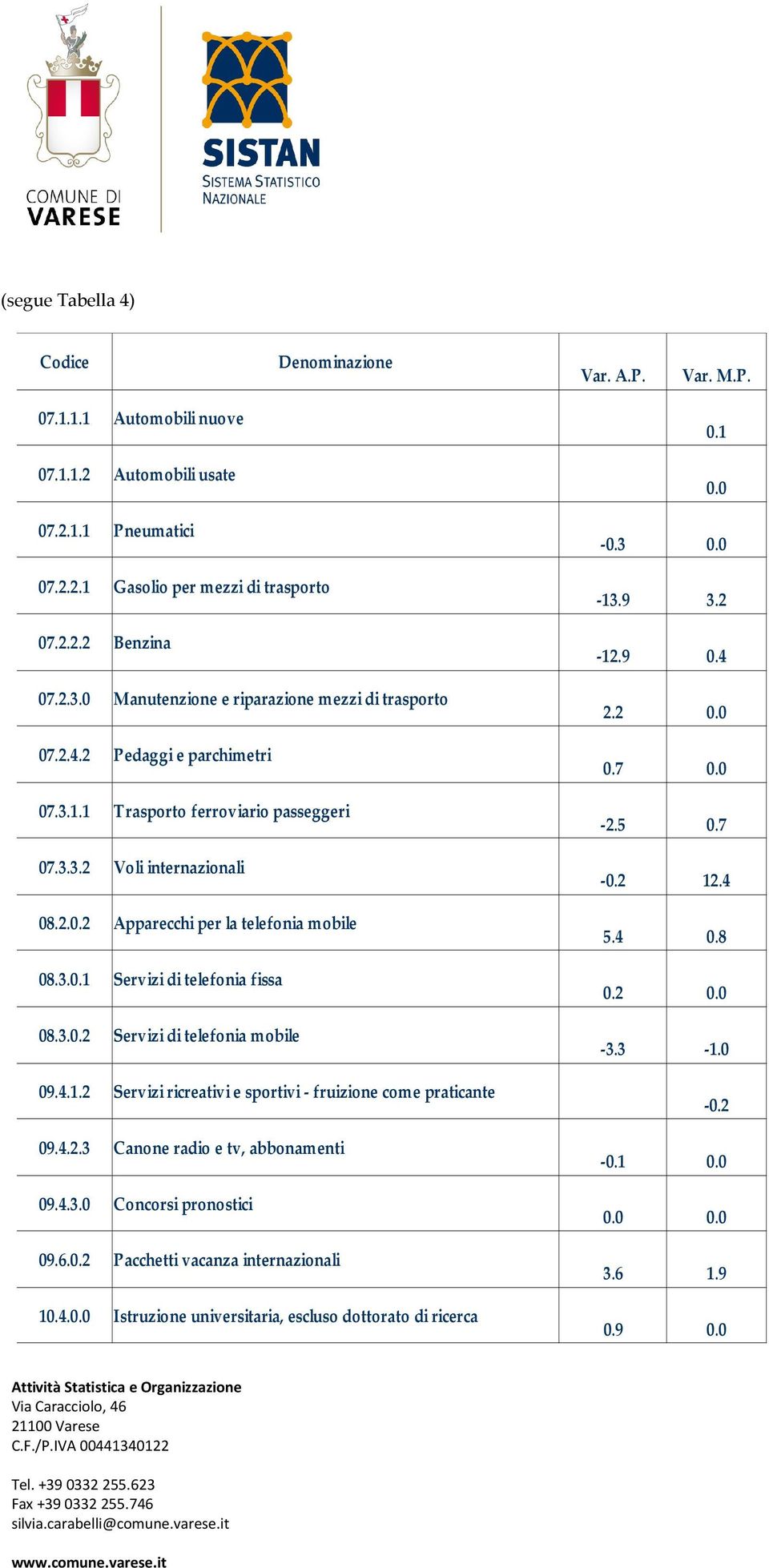 3.0.1 Servizi di telefonia fissa 08.3.0.2 Servizi di telefonia mobile 09.4.1.2 Servizi ricreativi e sportivi - fruizione come praticante 09.4.2.3 Canone radio e tv, abbonamenti 09.4.3.0 Concorsi pronostici 09.