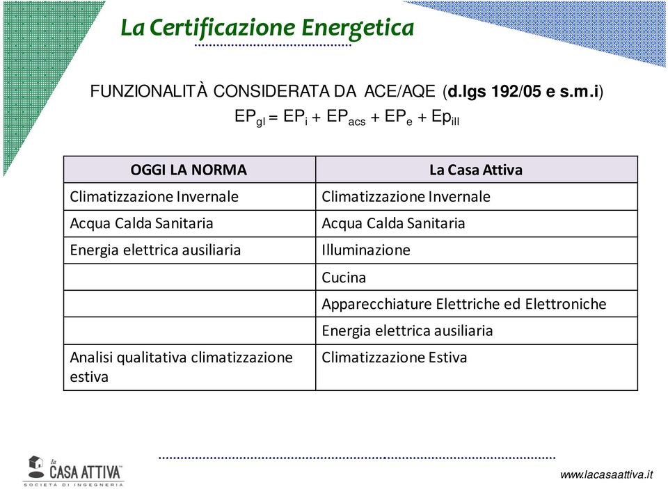 Energia elettrica ausiliaria Analisiqualitativa climatizzazione estiva La Casa Attiva Climatizzazione