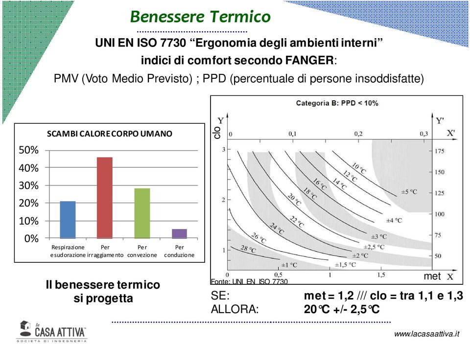 CORPO UMANO Respirazione Per e sudorazione irraggiame nto Per convezione Il benessere termico si progetta