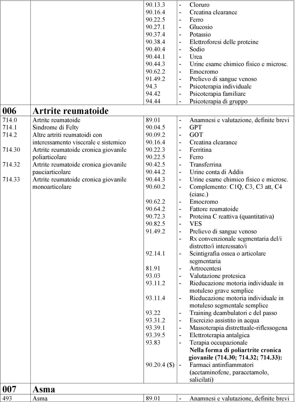 pauciarticolare Artrite reumatoide cronica giovanile monoarticolare 90.13.3 90.16.4 90.22.5 90.27.1 90.37.4 90.38.4 90.40.4 90.44.1 90.44.3 94.3 94.42 94.44 90.04.5 90.09.2 90.16.4 90.22.3 90.22.5 90.42.5 90.44.2 90.44.3 90.60.