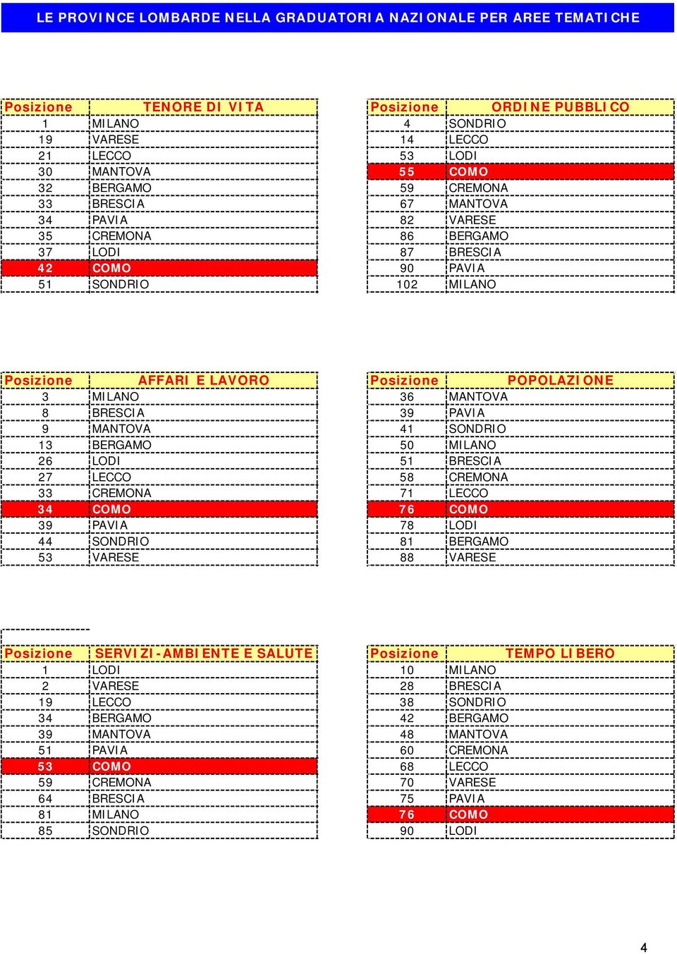 MANTOVA 8 BRESCIA 39 PAVIA 9 MANTOVA 41 SONDRIO 13 BERGAMO 50 MILANO 26 LODI 51 BRESCIA 27 LECCO 58 CREMONA 33 CREMONA 71 LECCO 34 COMO 76 COMO 39 PAVIA 78 LODI 44 SONDRIO 81 BERGAMO 53 VARESE 88