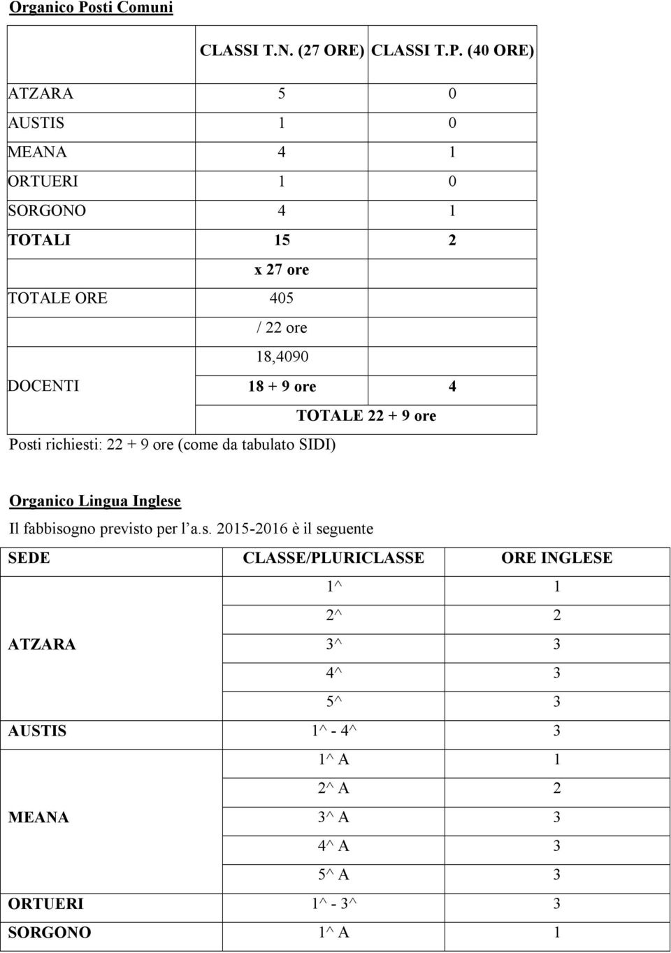 (40 ORE) ATZARA 5 0 AUSTIS 1 0 MEANA 4 1 ORTUERI 1 0 SORGONO 4 1 TOTALI 15 2 x 27 ore TOTALE ORE 405 / 22 ore DOCENTI 18,4090