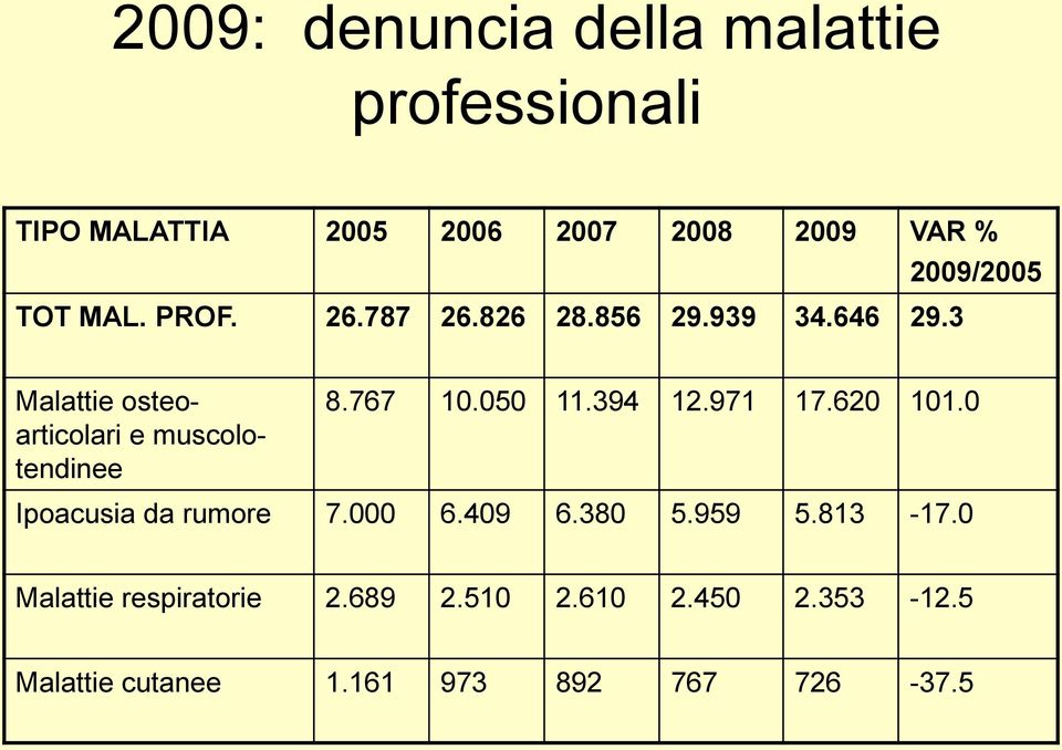 3 2009/2005 Malattie osteoarticolari e muscolotendinee 8.767 10.050 11.394 12.971 17.620 101.