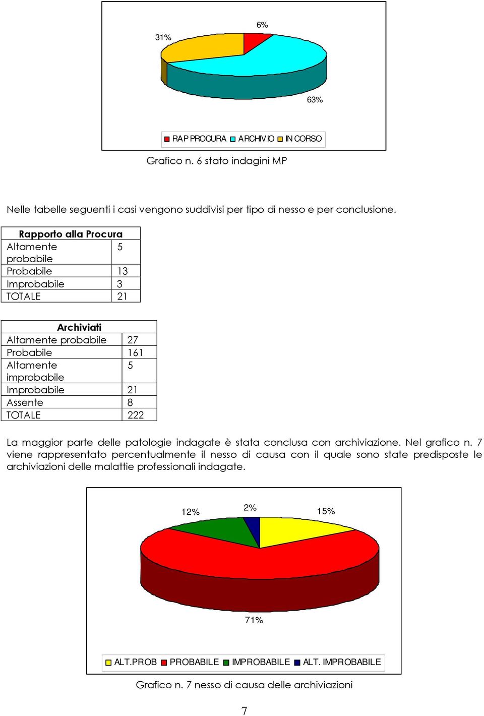 Assente 8 TOTALE 222 La maggior parte delle patologie indagate è stata conclusa con archiviazione. Nel grafico n.