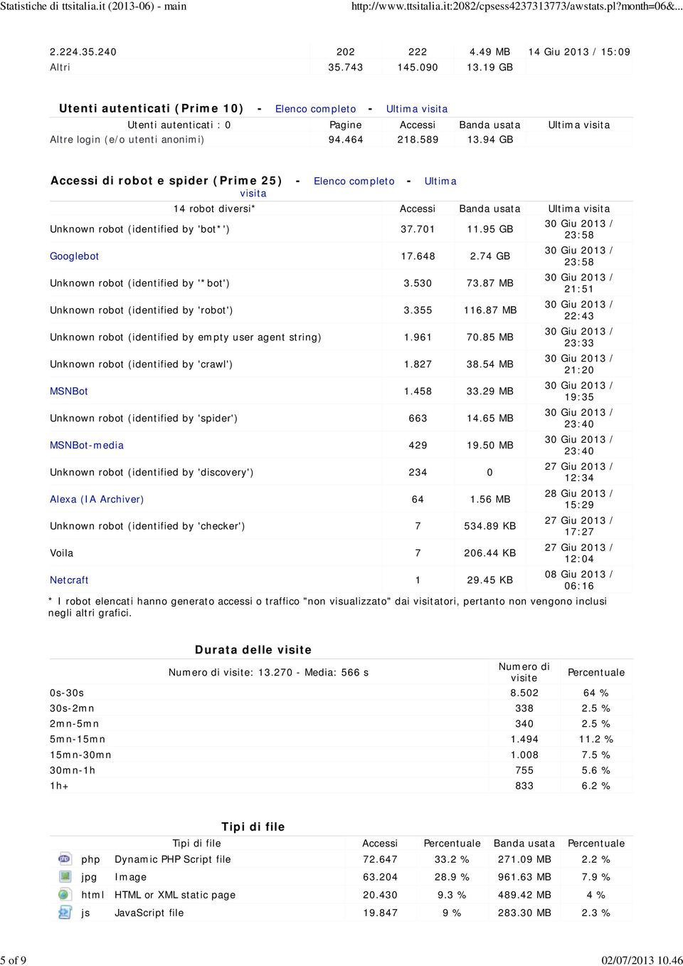 94 GB Accessi di robot e spider (Prime 25) - - Ultima visita 14 robot diversi* Accessi Banda usata Ultima visita Unknown robot (identified by 'bot*') 37.701 11.95 GB Googlebot 17.648 2.